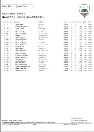 Qualifying